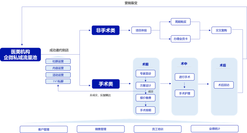 品领医院管理